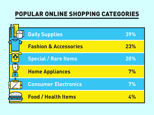 Popular online shopping categories in Malaysia