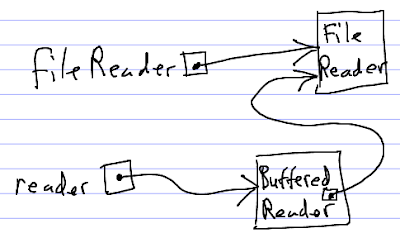 Kelas BufferedReader dan InputStreamReader Beserta Contoh 