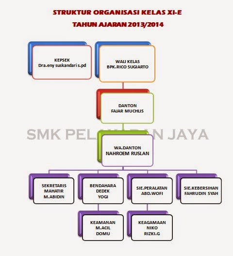 STRUKTUR ORGANISASI KELAS XI-E at smk pelayaran jakarta 