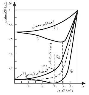 استقطاب الضوء