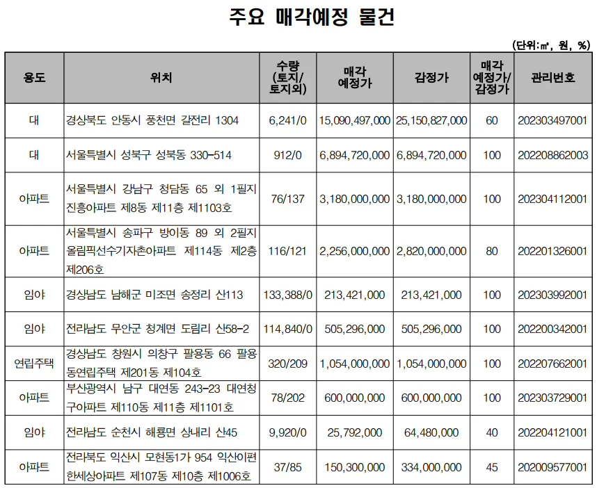 ▲ 주요 매각 예정 물건