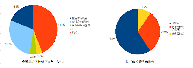 2020年10月のアセットアロケーション