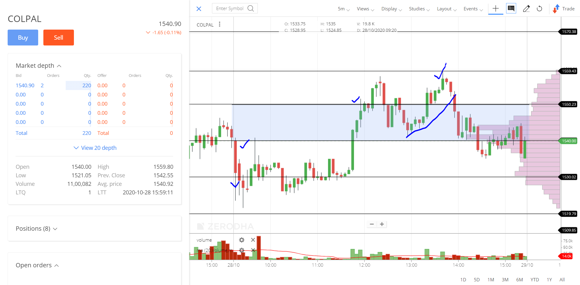 COLPAL_INTRADAY STOCK performance FOR today