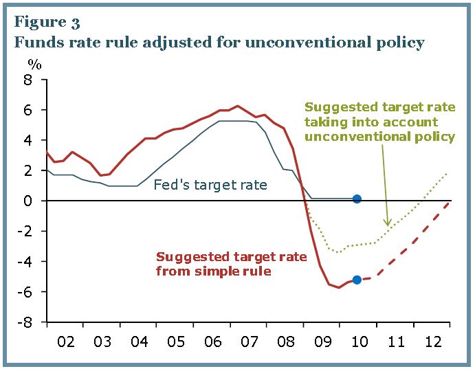 Fed Funds Rate and Unconventional Policy June 2010