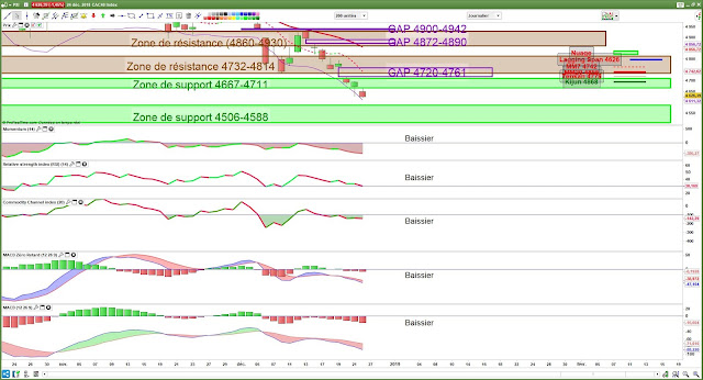 Indicateurs techniques CAC40 [24/12/18]