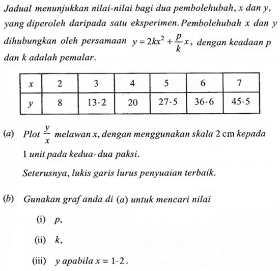 Matematik Tambahan: Hukum Linear