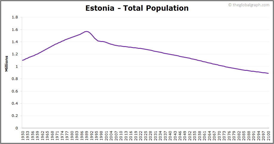 
Estonia
 Total Population Trend
 