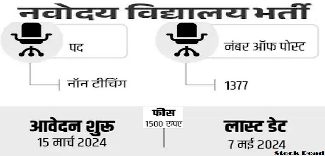 नवोदय विद्यालय समिति (एनवीएस) में 1377 पदों पर भर्ती के लिए आवेदन,सैलरी 1,12000 (Application for recruitment to 1377 posts in Navodaya Vidyalaya Samiti (NVS), salary 1,12000)