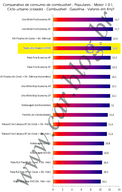 Novo Uno 2012 1.0 Vivace - comparativo de consumo - cidade - gasolina 