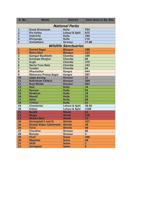 National Parks and wild life sanctuaries in himachal pradesh