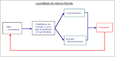 La politique de relance libérale (par l’offre)