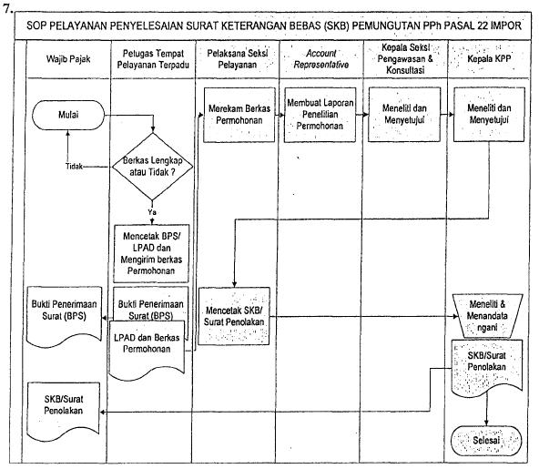 World of though, through share and action: Proses Master 