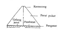 Salah satu jenis alat tangkap dengan cara menutup ikan dari atas ialah Covering Net Covering Net