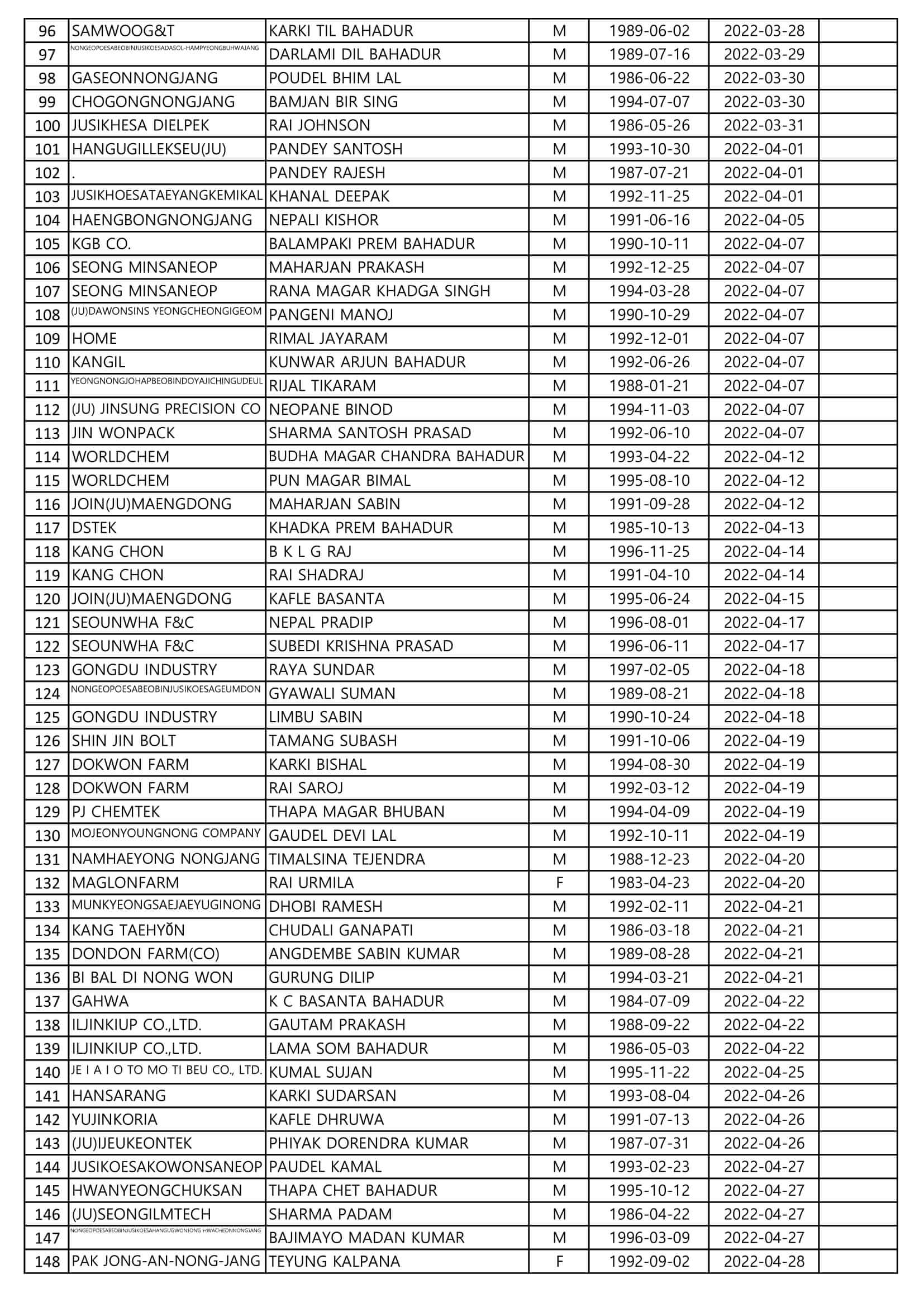 Proposed Entry list of Committed Workers on August 1