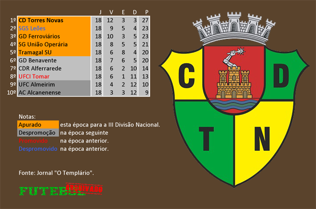 classificação campeonato regional distrital associação futebol santarém 1959 torres novas