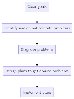 Ray Dalio's core process