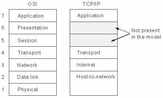 TCP/IP Reference Model