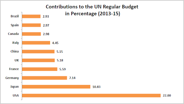  Image Attribute: Contribution to the UN regular budget in percentage (2013-15) / Source: Factly.in