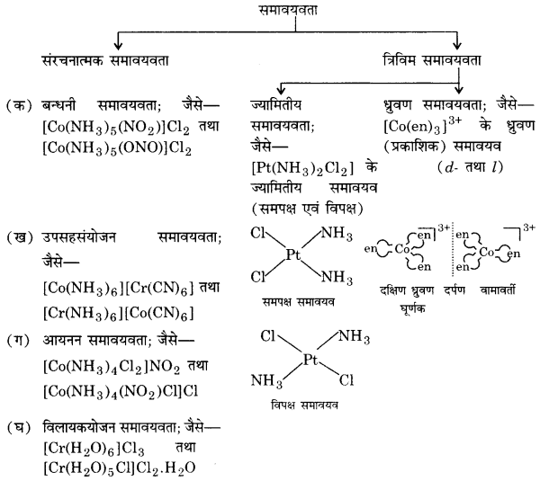 Solutions Class 12 रसायन विज्ञान-II Chapter-1 (उपसहसंयोजन यौगिक)