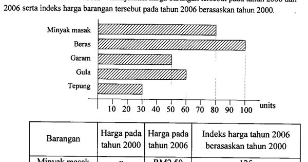 Matematik Tambahan: Nombor Indeks