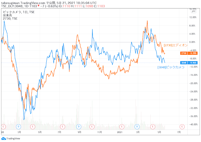 ビックカメラ[3048]とエディオン[2730]の株価推移比較グラフ（2020年1月～）