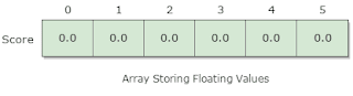 What are array ? - data structure tutorial