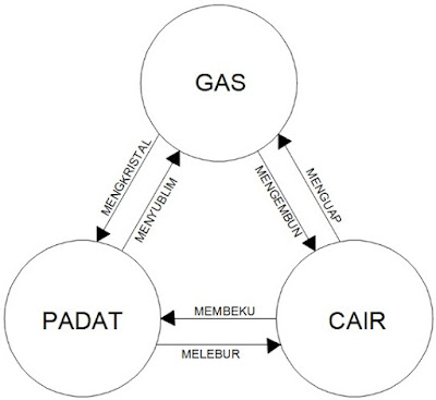 wujud zat dan perubahannya