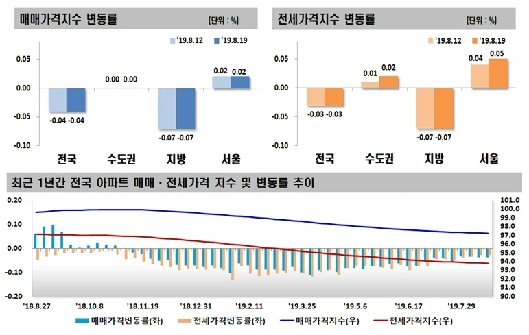 2019년 08월 셋째 주 아파트 가격동향, 매매 0.04% 하락, 전세 0.03% 하락