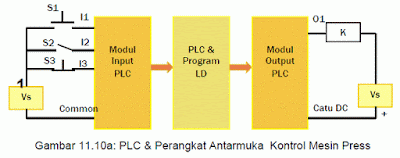 Gambar 11.10a: PLC & Perangkat Antarmuka Kontrol Mesin Press