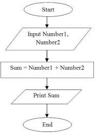 flowchart of addition of the two numbers.