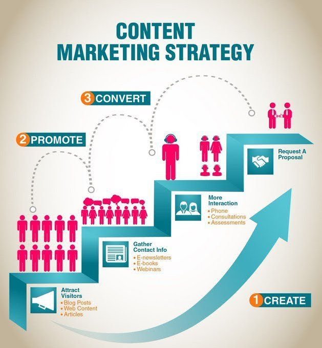 Content Marketing Strategy