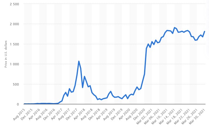 ETH price graph