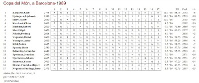 Clasificación de la Copa del Món d’Escacs Barcelona-1989