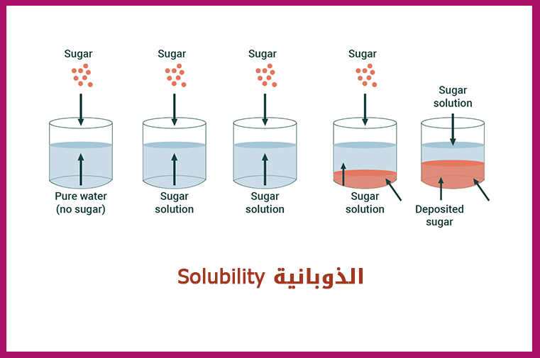 الذوبانية Solubility