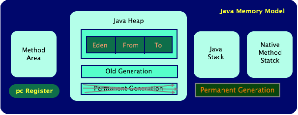 My Learning Java Memory Management Overview
