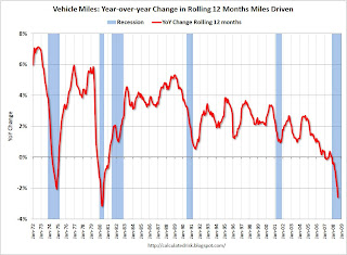 Vehicle Miles Driven