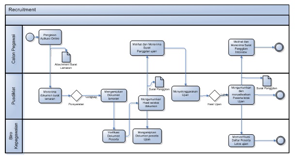 Contoh Diagram Bpmn Image collections - How To Guide And 