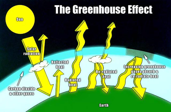 gases in atmosphere. These gases