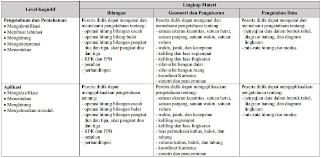 Kisi-Kisi USBN 2019 SD/MI Matematika Irisan 2006/2013-https://bloggoeroe.blogspot.com/