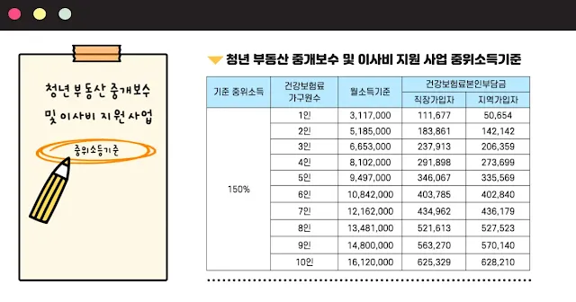 중위소득 150% 산정 기준표