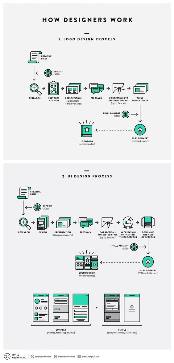 How Designer Work - #StartSmeUp #SocialMedia #UKMGoGlobal