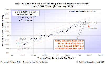 S&P 500 Average Monthly Index Value vs Trailing Year Dividends per Share, June 2003 to January 2008