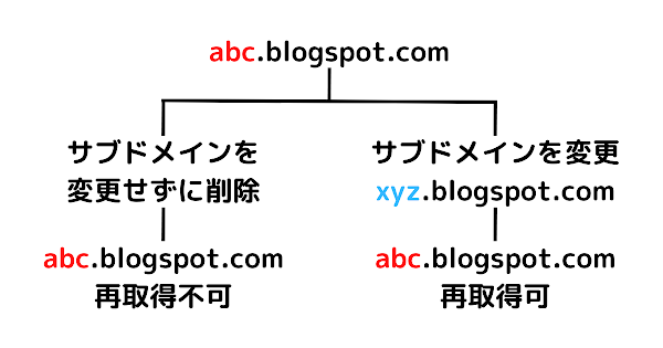 Blogger サブドメインの仕様