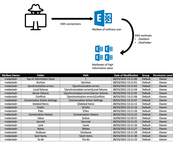 Уязвимость Outlook