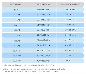 Megapíxeles de las cámaras digitales