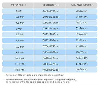 Megapíxeles de las cámaras digitales