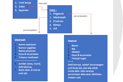 Evaluasi Kinerja Direktori Digital