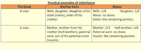 Practical examples of inheritance