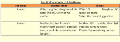 Practical examples of inheritance