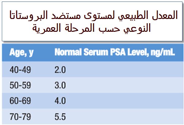 تحليل-PSA-المعدل-الطبيعي